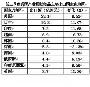 三季度我国产业用纺织品行业经济运行特征解析-服装行业动态-中国服装人才网